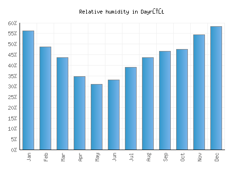 Dayrūţ relative humidity averages