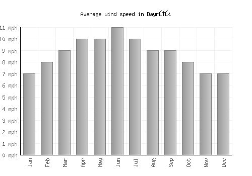 Dayrūţ average winspeed by month (mph)