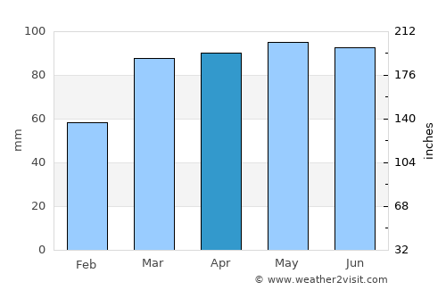 Dayton average rain in April