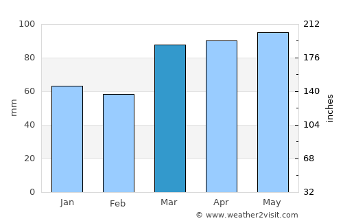 Dayton average rain in March