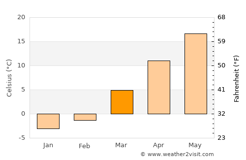 Dayton average temperature in March