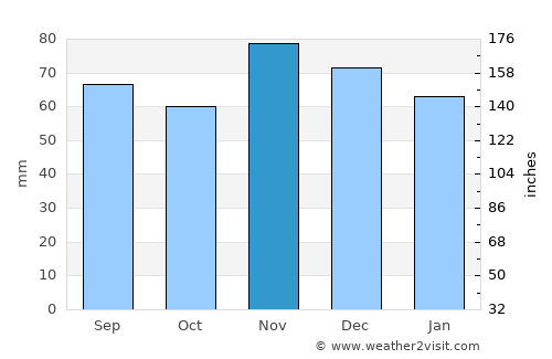 Dayton average rain in November