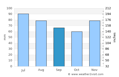 Dayton average rain in September