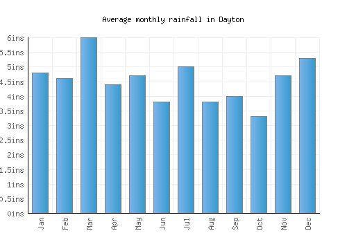 Dayton monthly rainfall chart (inches)