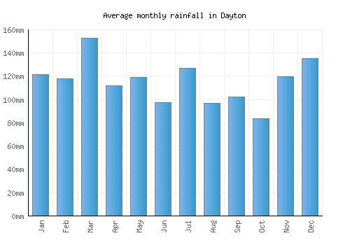 Dayton monthly rainfall chart (mm)