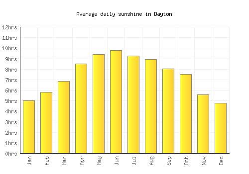 Dayton average daily sunshine chart