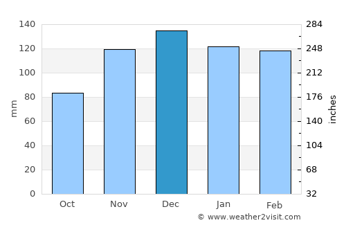 Dayton average rain in December