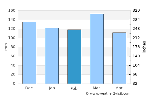 Dayton average rain in February