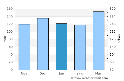 Dayton average rain in January