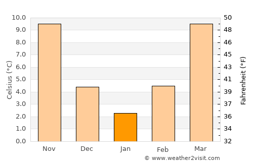 Dayton average temperature in January
