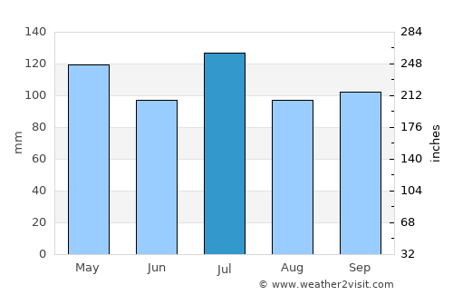 Dayton average rain in July