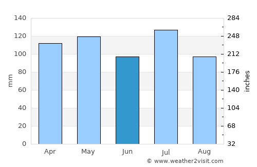 Dayton average rain in June