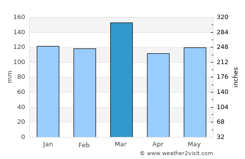 Dayton average rain in March