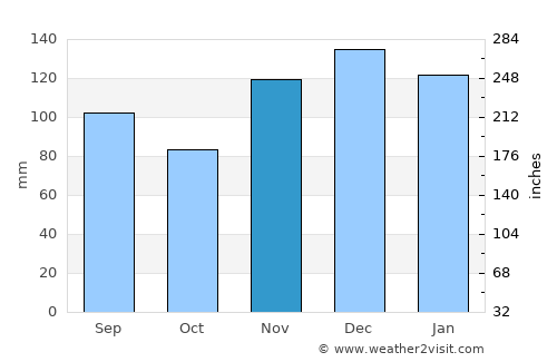 Dayton average rain in November