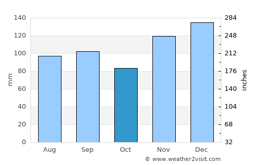 Dayton average rain in October