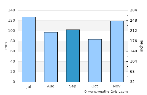 Dayton average rain in September