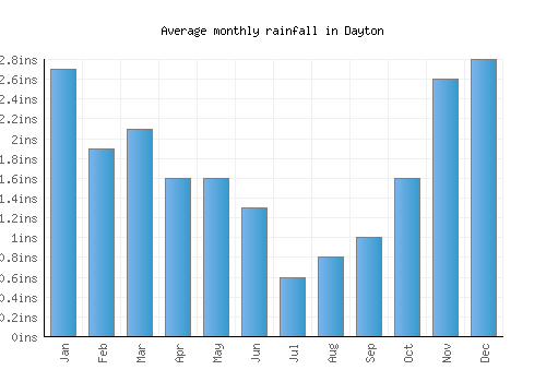 Dayton monthly rainfall chart (inches)