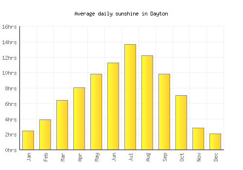 Dayton average daily sunshine chart
