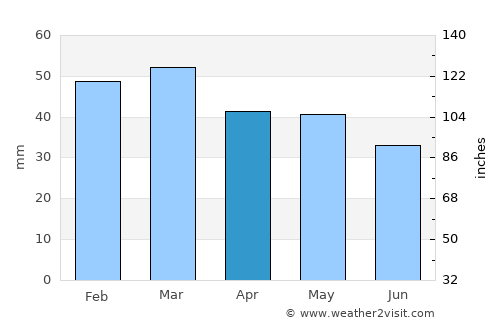 Dayton average rain in April