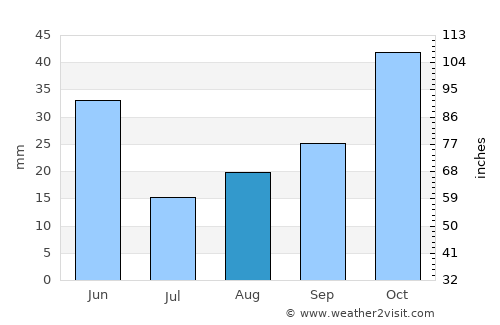 Dayton average rain in August