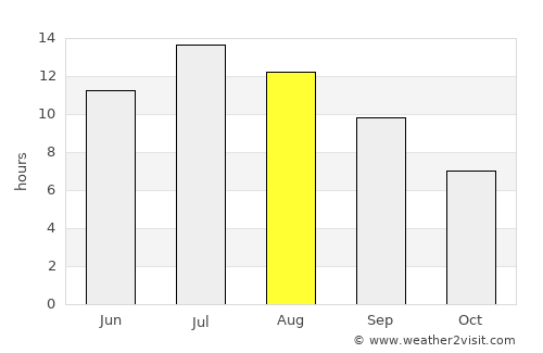 Dayton average rain in August