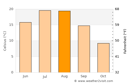 Dayton average temperature in August