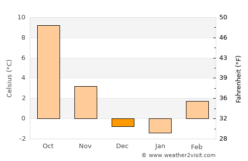 Dayton average temperature in December