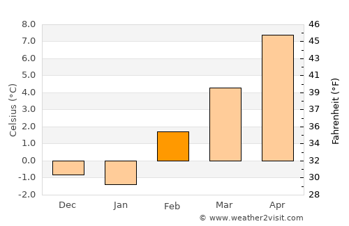 Dayton average temperature in February