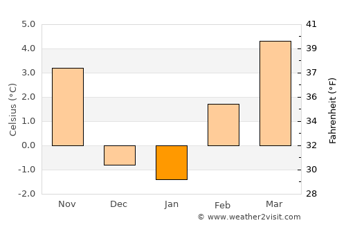 Dayton average temperature in January