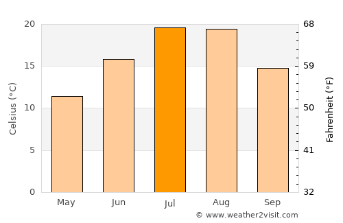 Dayton average temperature in July