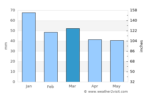 Dayton average rain in March