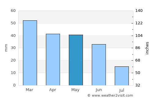 Dayton average rain in May