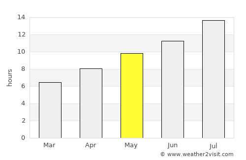 Dayton average rain in May