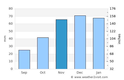 Dayton average rain in November