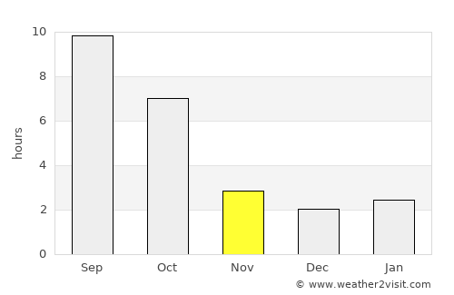 Dayton average rain in November