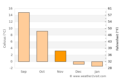 Dayton average temperature in November