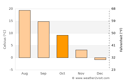 Dayton average temperature in October