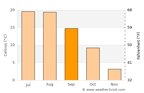 Dayton average temperature in September