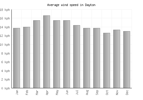 Dayton average winspeed by month (km/h)