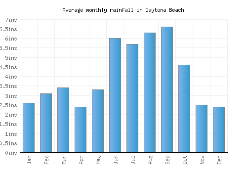 Daytona Beach monthly rainfall chart (inches)