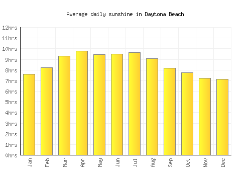 Daytona Beach average daily sunshine chart
