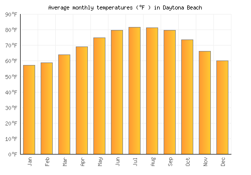 Daytona Beach average temperature chart (Fahrenheit)