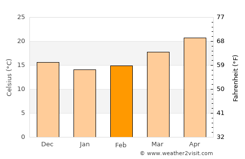 Daytona Beach average temperature in February