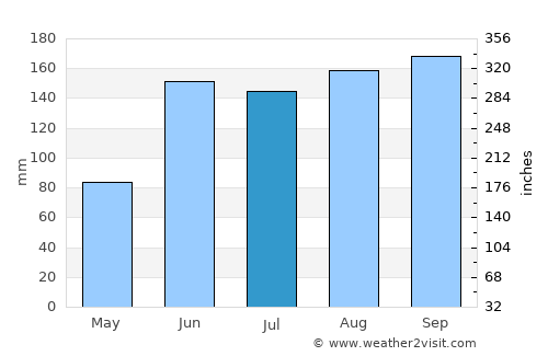 Daytona Beach average rain in July