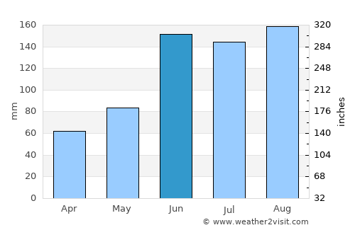 Daytona Beach average rain in June