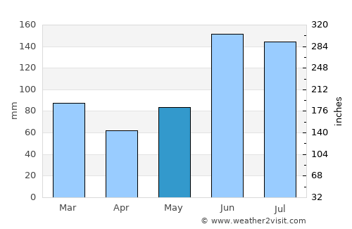 Daytona Beach average rain in May