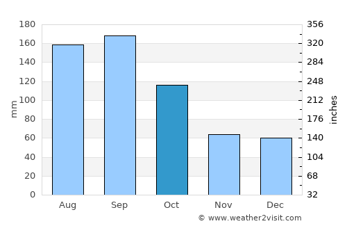 Daytona Beach average rain in October