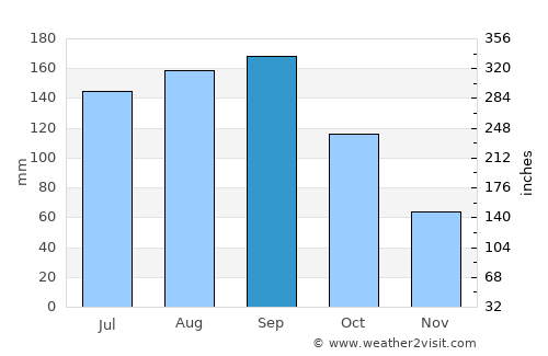 Daytona Beach average rain in September