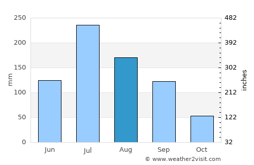 Dazhong average rain in August