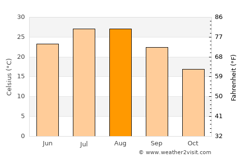 Dazhong average temperature in August